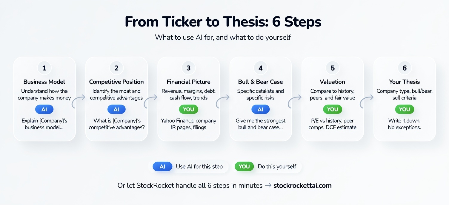 AI Stock Evaluation Process - Step by Step
